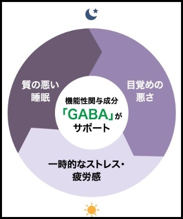 機能性関与成分GABAがサポート